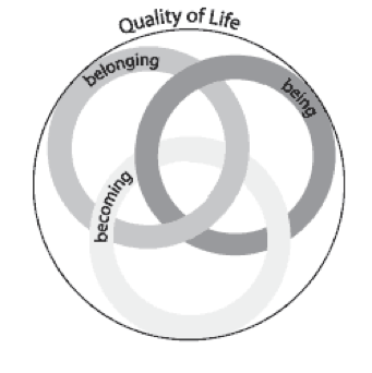The Quality of Life model of being, belonging, and becoming.