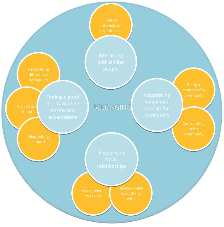 The Belonging Framework.